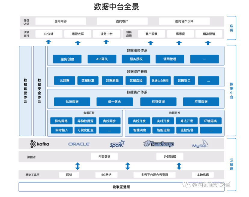 数据中台架构解析