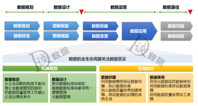 数据质量管理的10个最佳实践