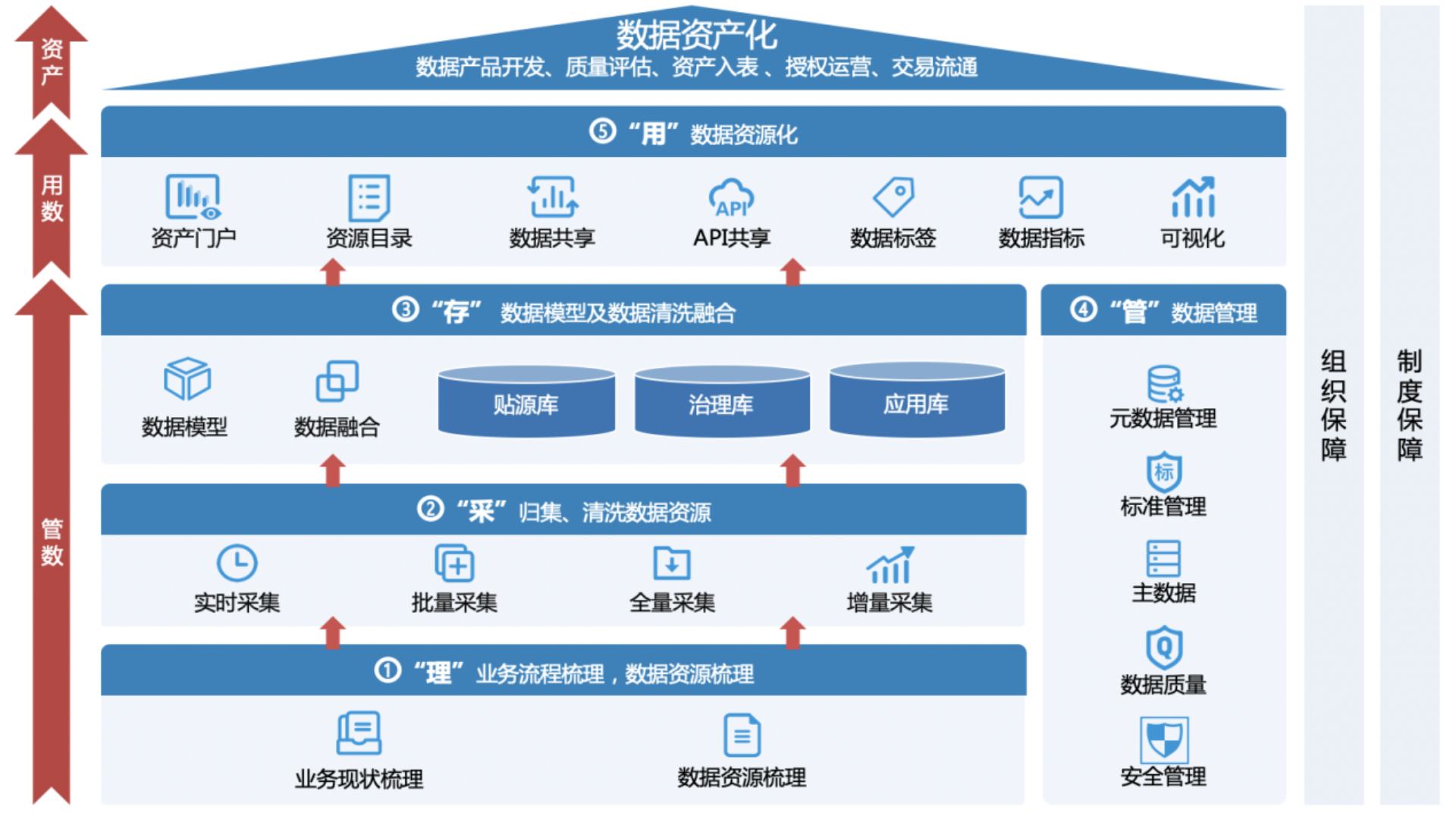 基于“理采存管用”的数据中台建设方案