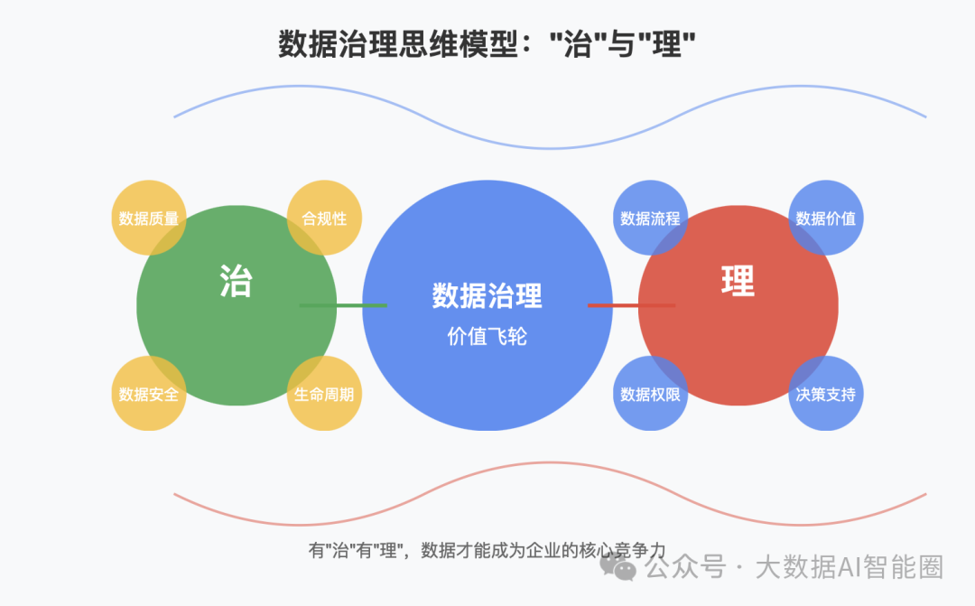 数据治理要有治有理，才有宝藏