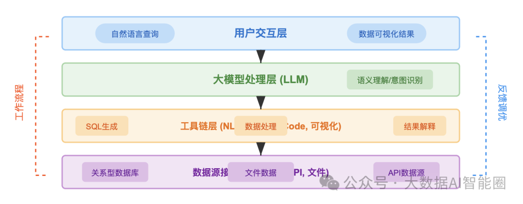 DataAgent是最容易落地的Agent场景？