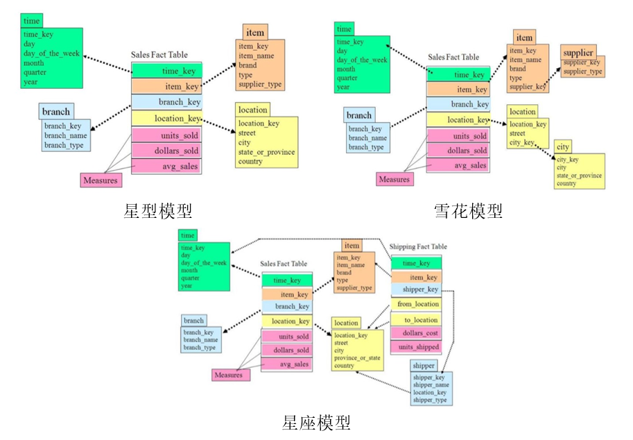 一文读懂数仓模型与数据建模全过程