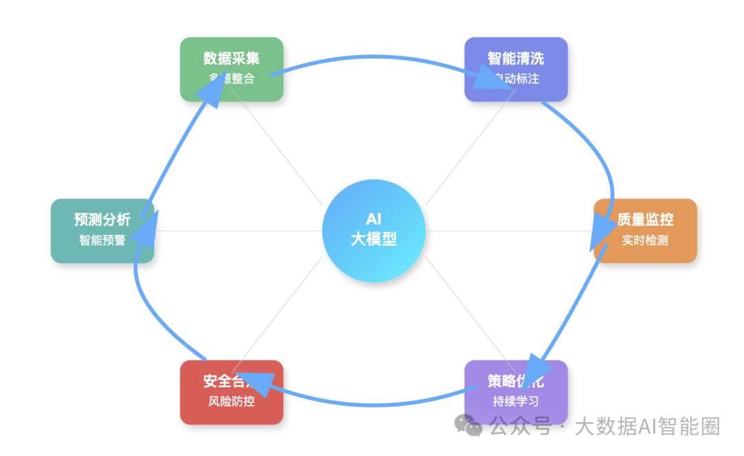 AI重塑数据治理的底层逻辑