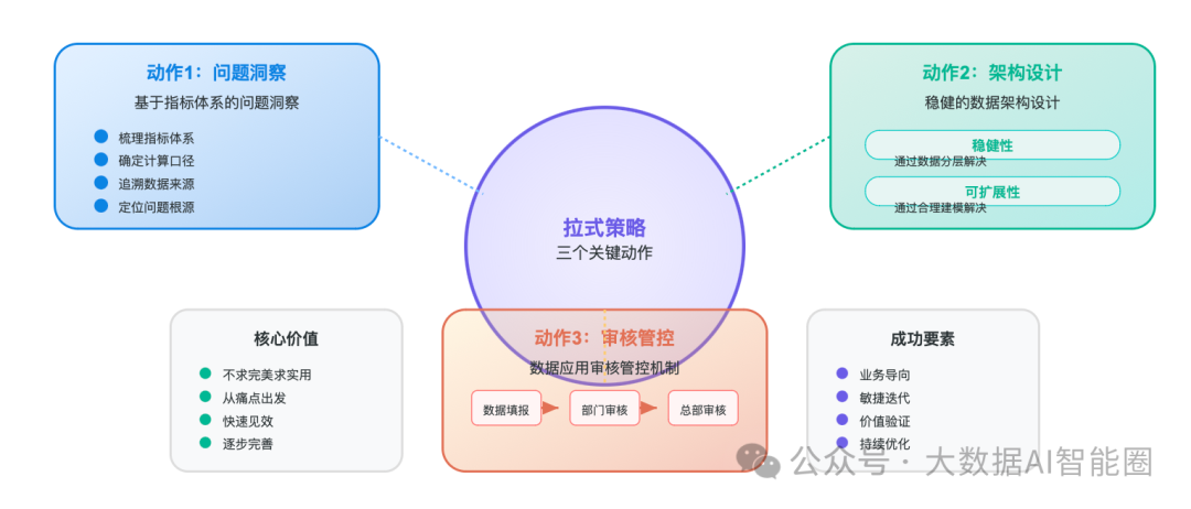 数据治理大战：推式猛攻还是拉式精准？大部分企业都选错了