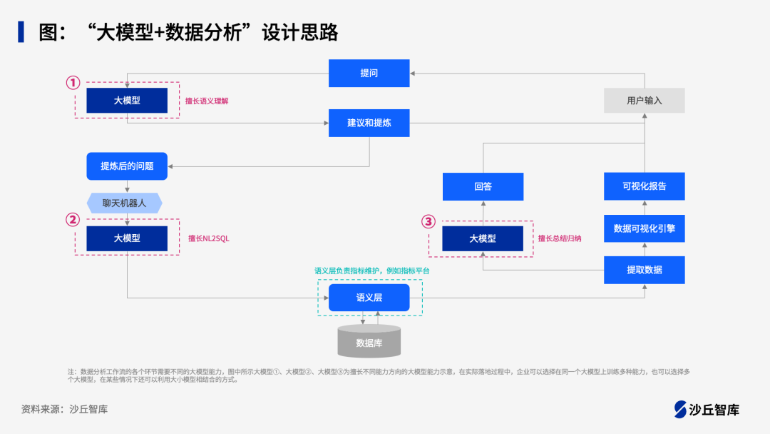 ChatBI实战指南！一汽、星巴克、腾讯、平安等8家企业大模型+数据分析实践案例
