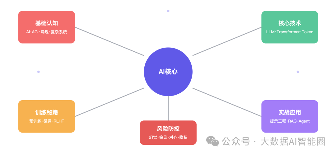 有关AI最核心的30个关键词