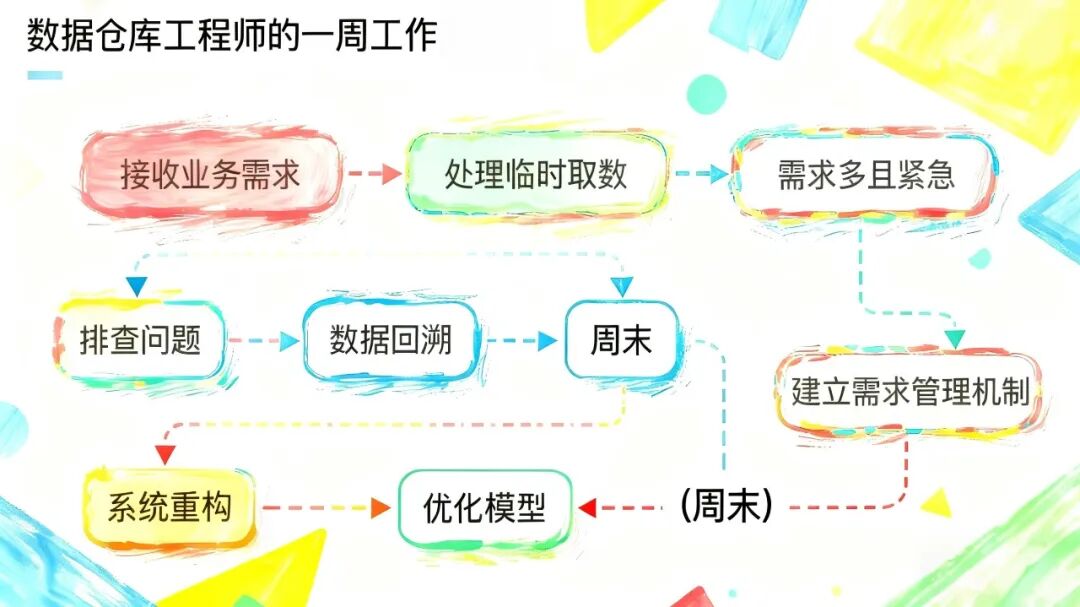 当代数仓人现状：白天接需求，晚上重构，周末回溯数据｜范老师亲述：我的3年血泪史
