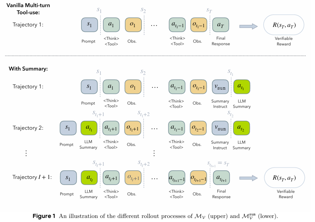 告别上下文溢出:字节斯坦福提出SUPO框架,让AI智能体处理超长任务成功率飙升14%