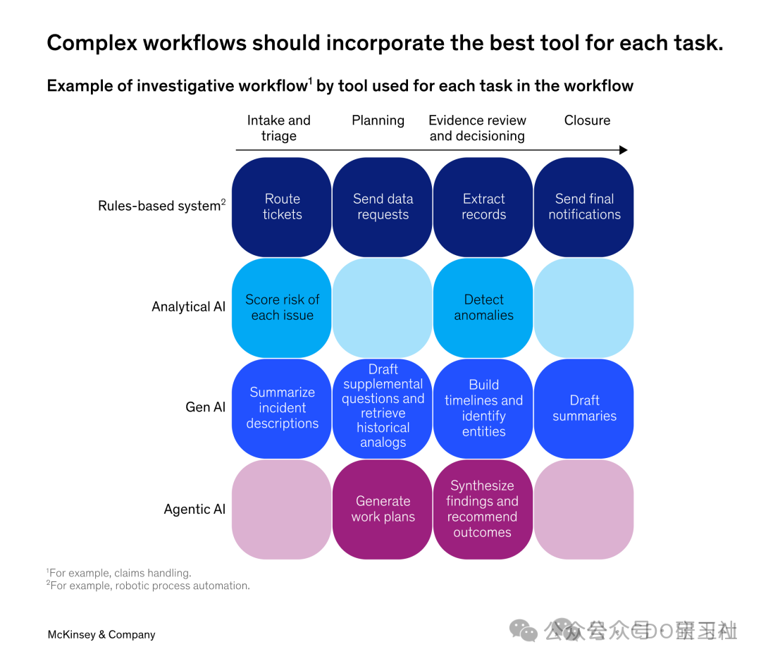 麦肯锡：AI 智能体项目的六条经验