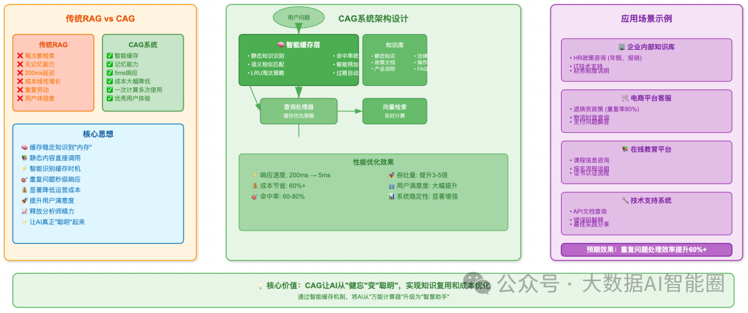 为什么RAG总是重复做无用功？看完CAG就懂了