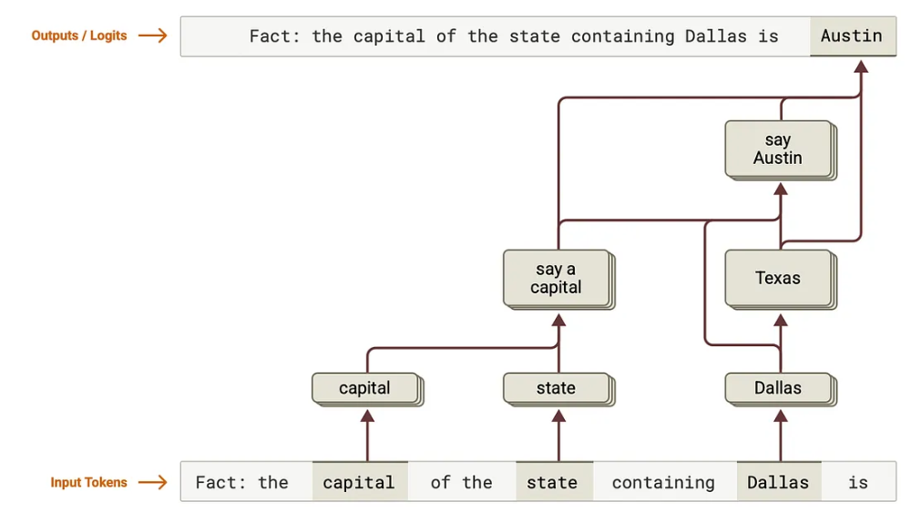 人工智能究竟是如何思考的