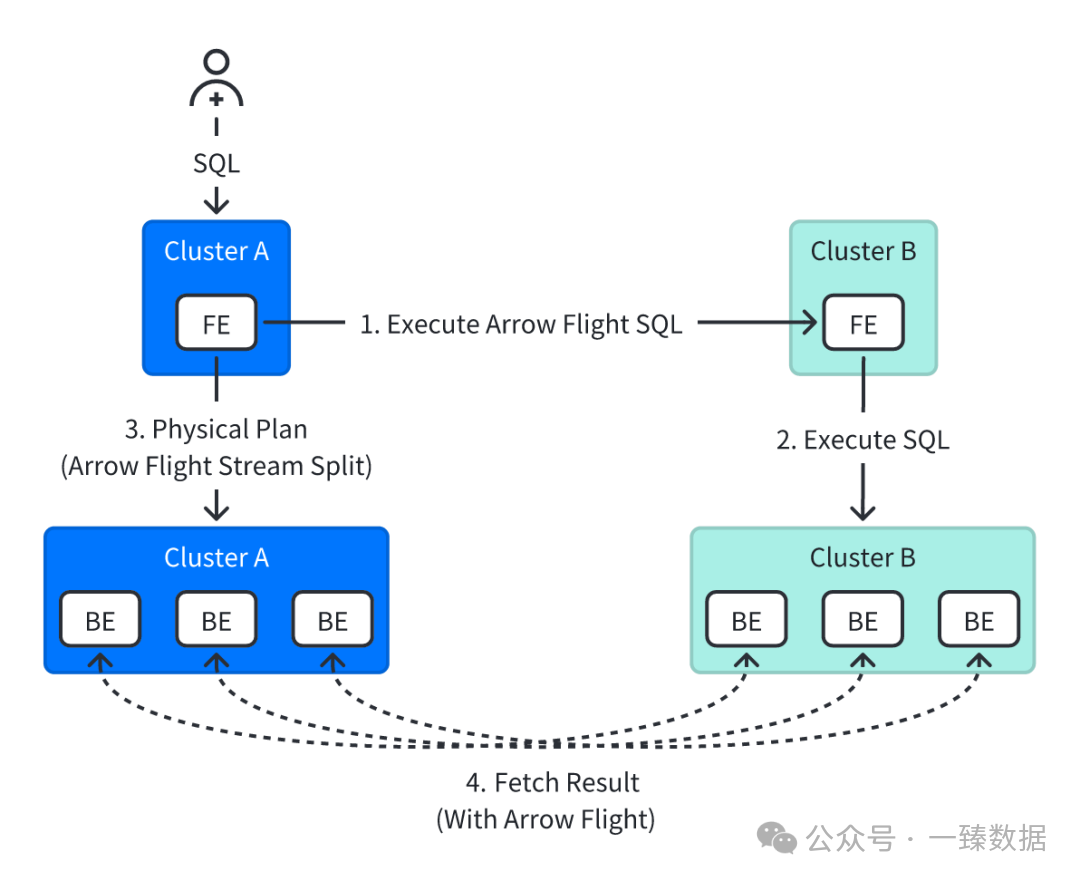 Doris 湖仓无界，连自己都不放过啊！