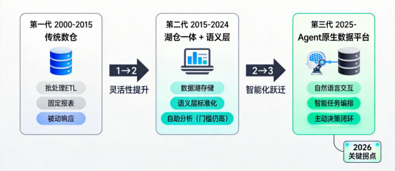 一文拆解Agent+数仓：架构、进展、落地建议全讲透
