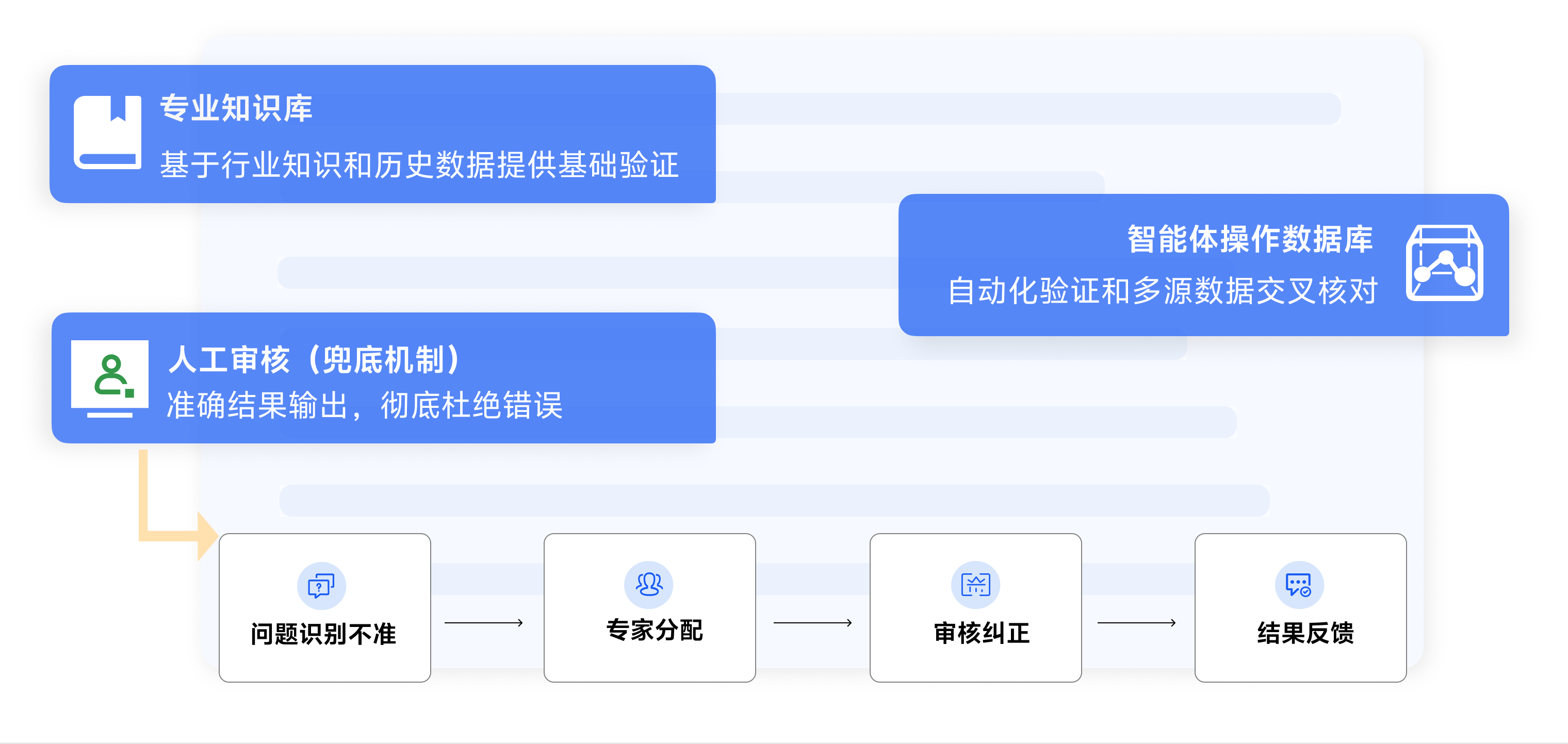 100%准确率保障