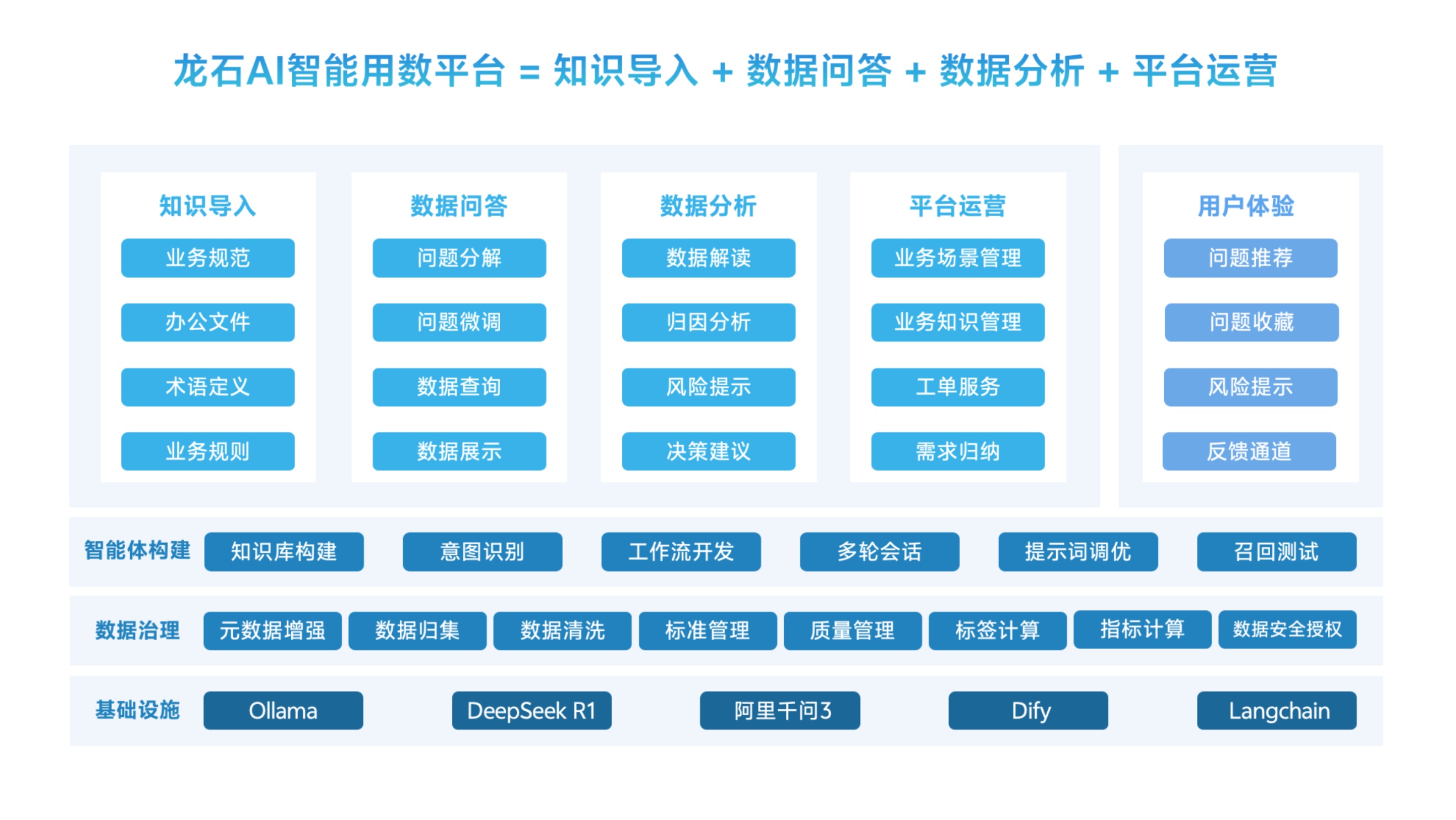 AI智能用数产品架构图