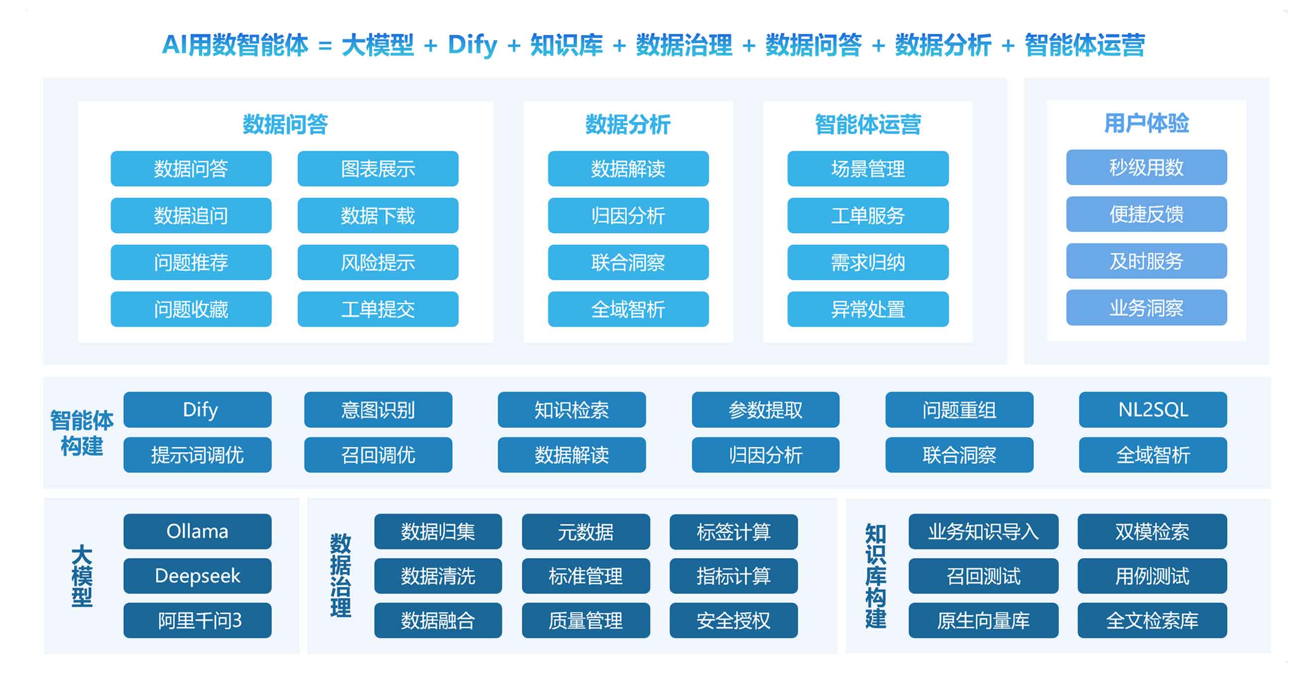 AI智能用数产品架构图