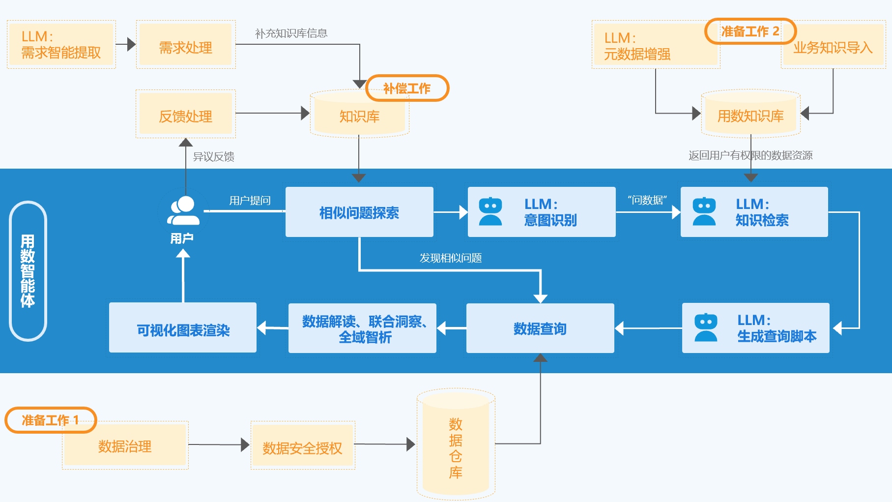 从提问到结果的智能流程