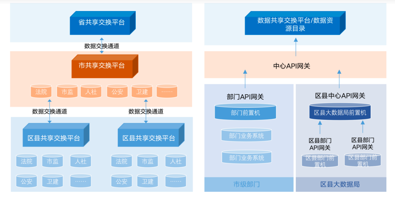 数据共享交换体系