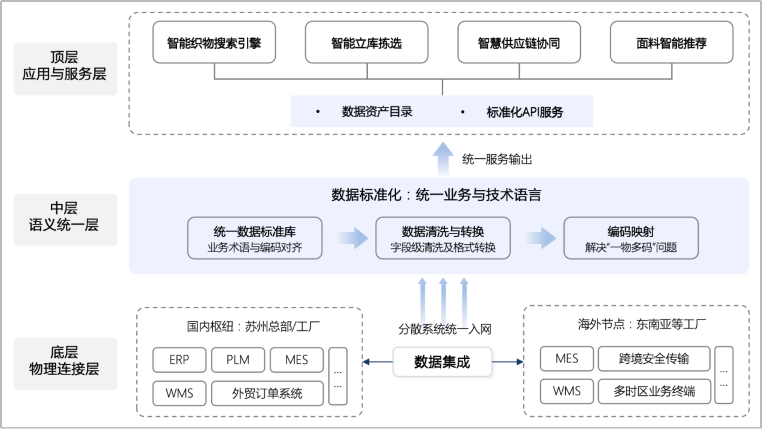 解决方案架构图
