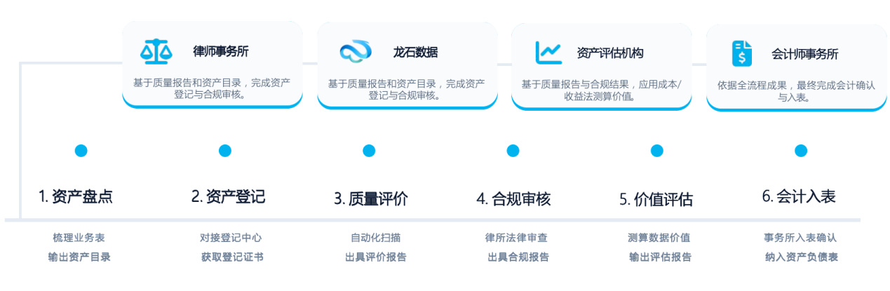 数据资产入表全链条服务架构图