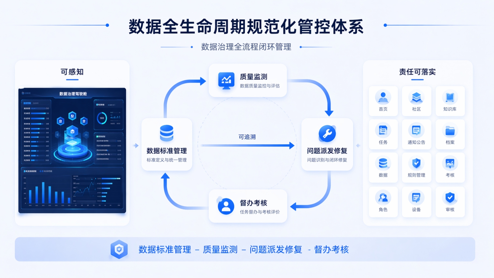 数据治理模块