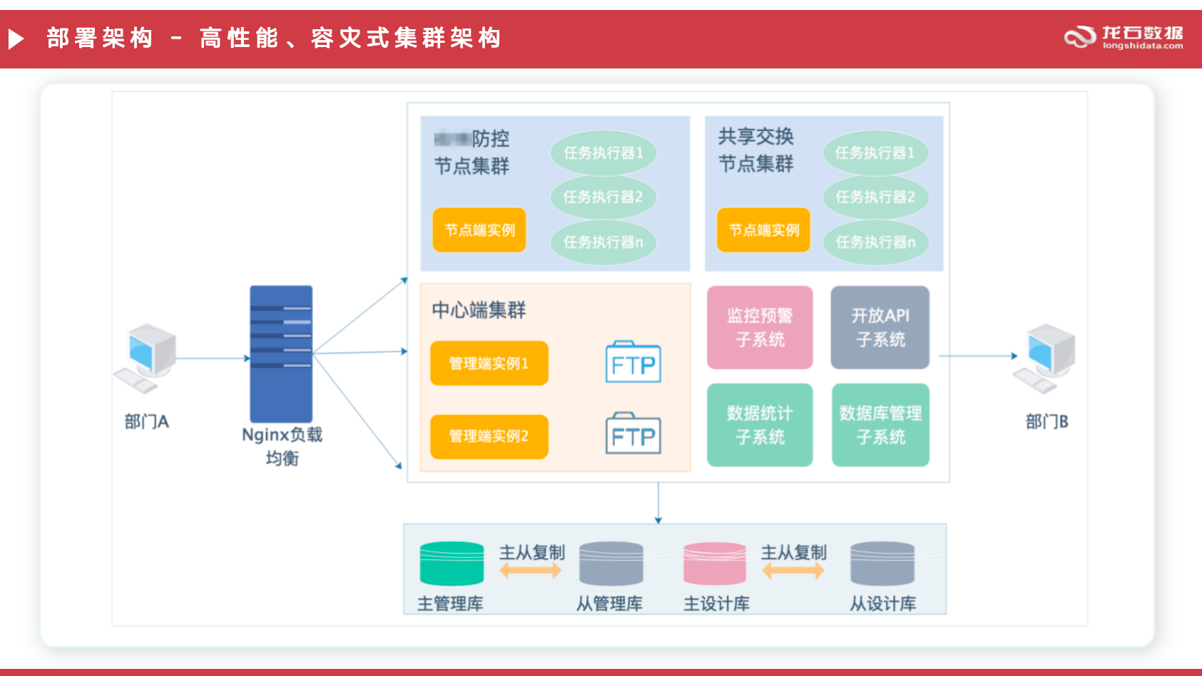 分布式部署