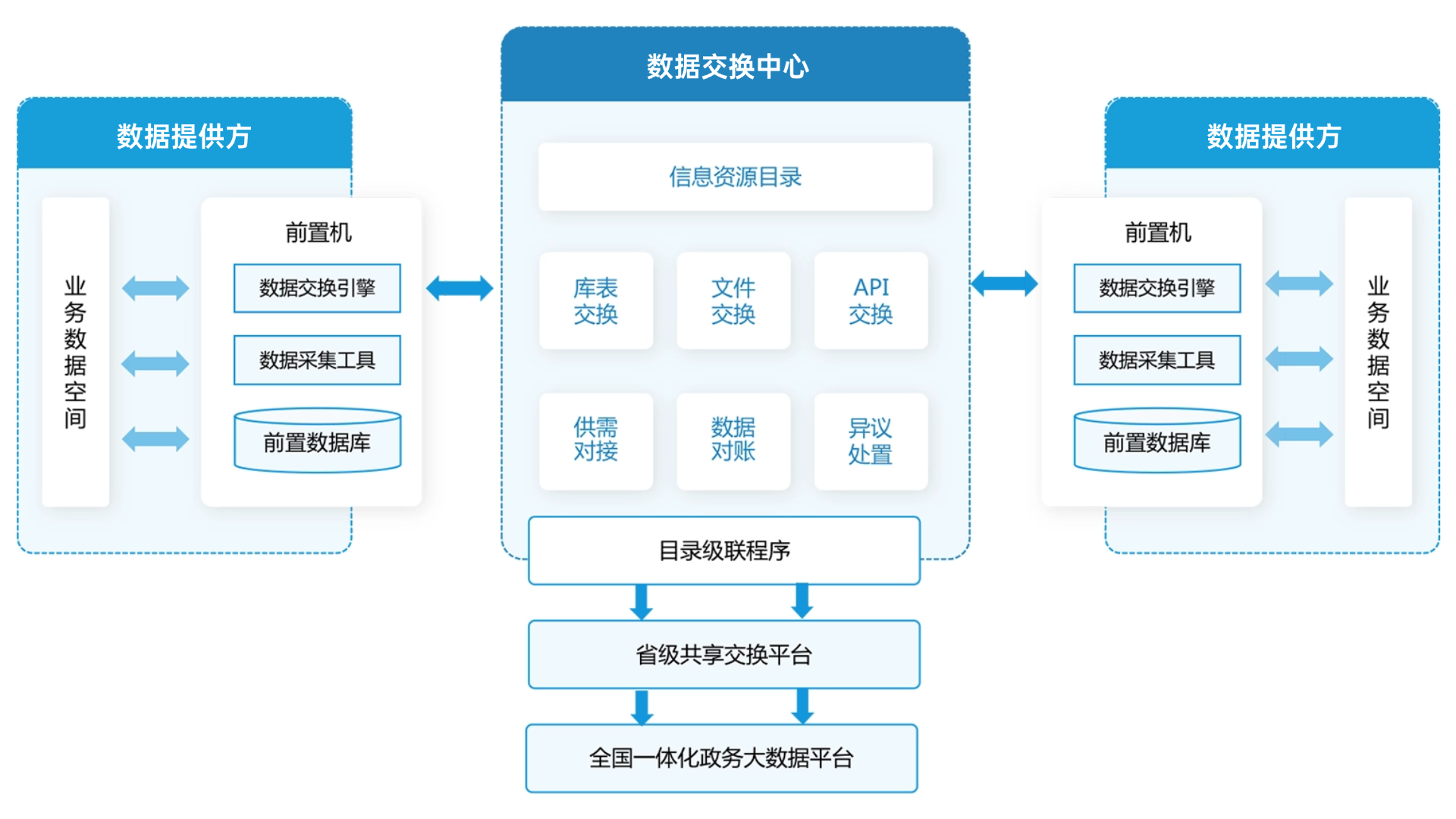政务数据共享交换场景