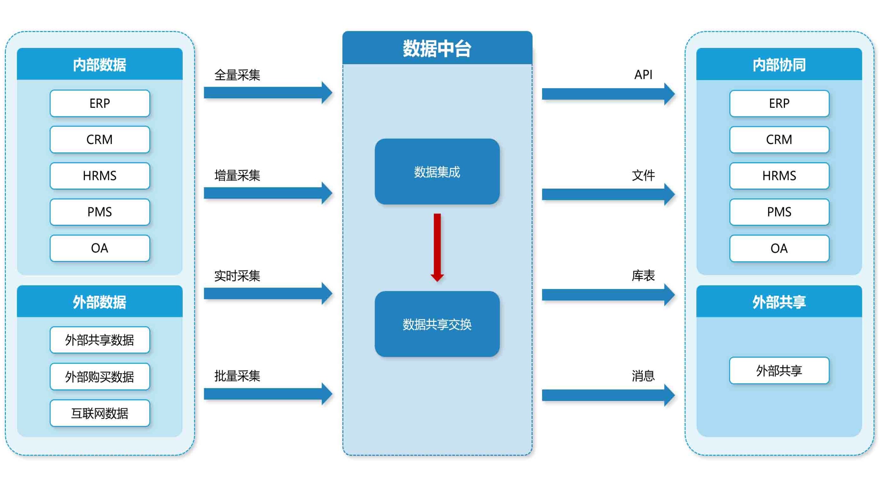 企业数据共享交换场景