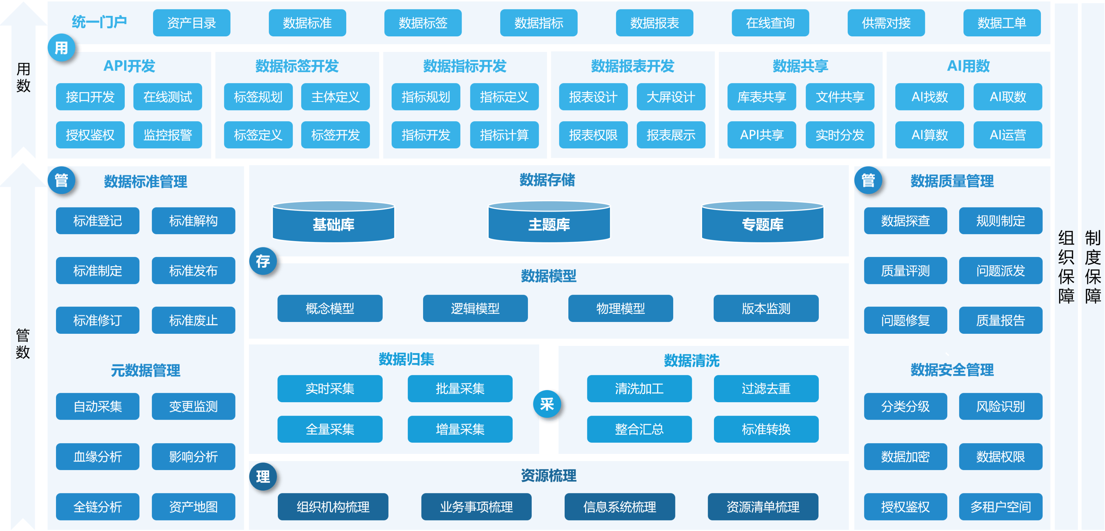 集团级数据底座功能架构图