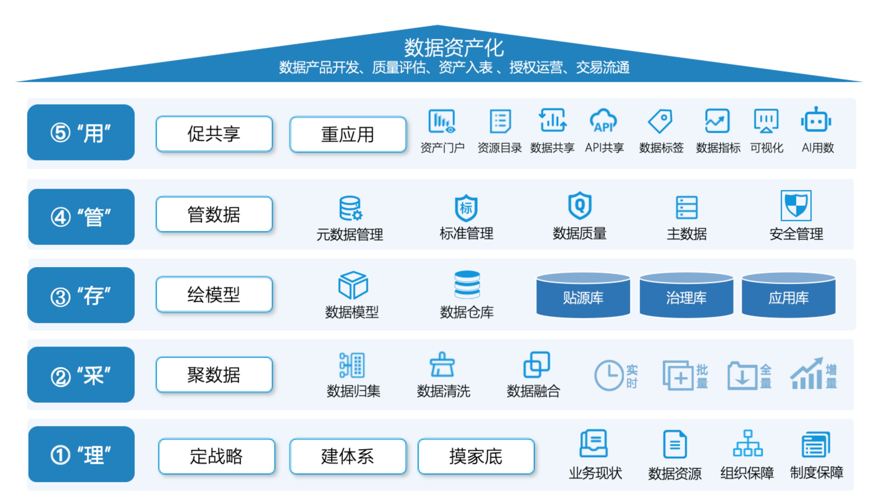 龙石数据治理方法论架构图