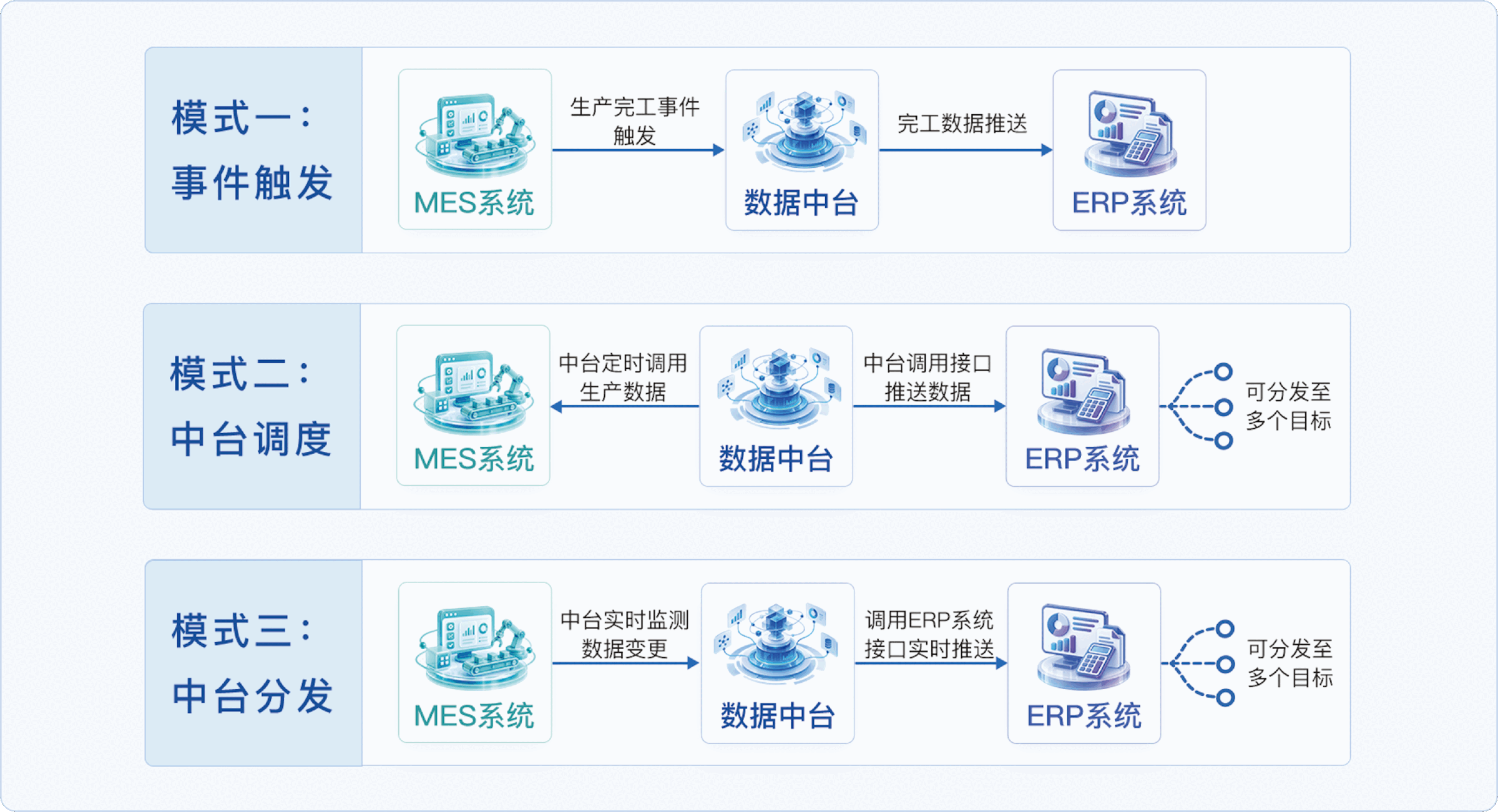 数据集成与共享三种模式