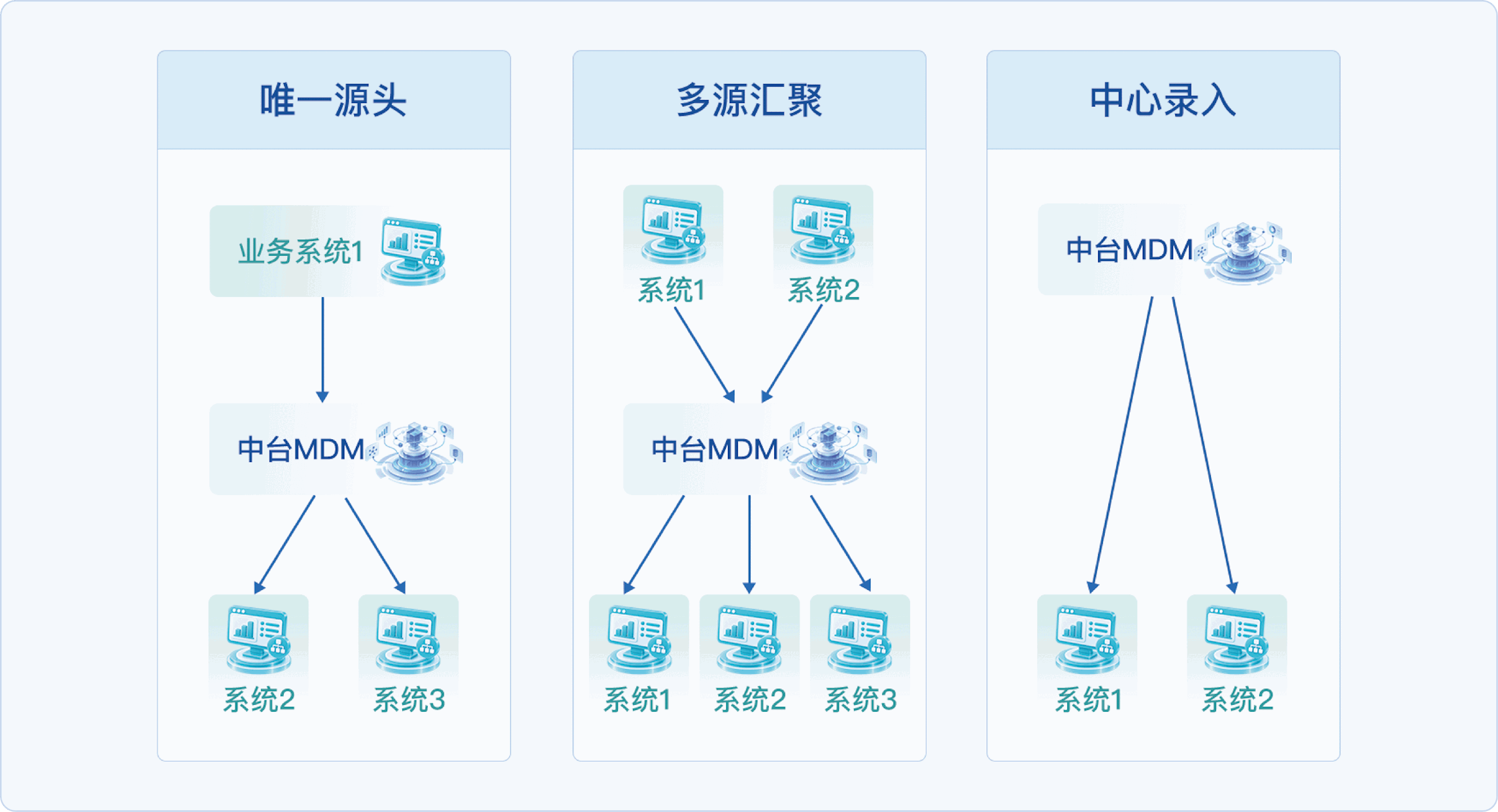 主数据管理典型模式