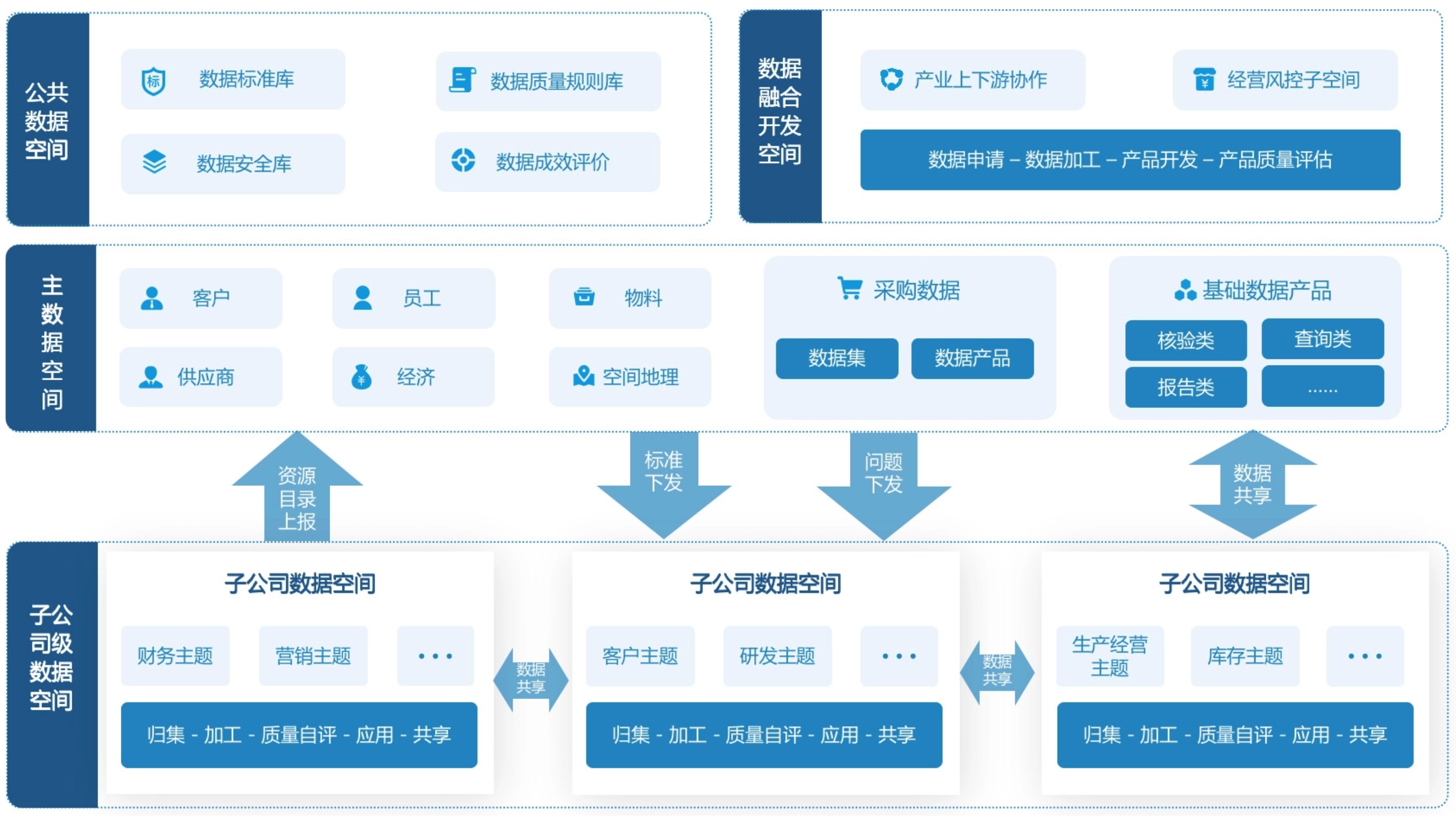 集团级数据底座