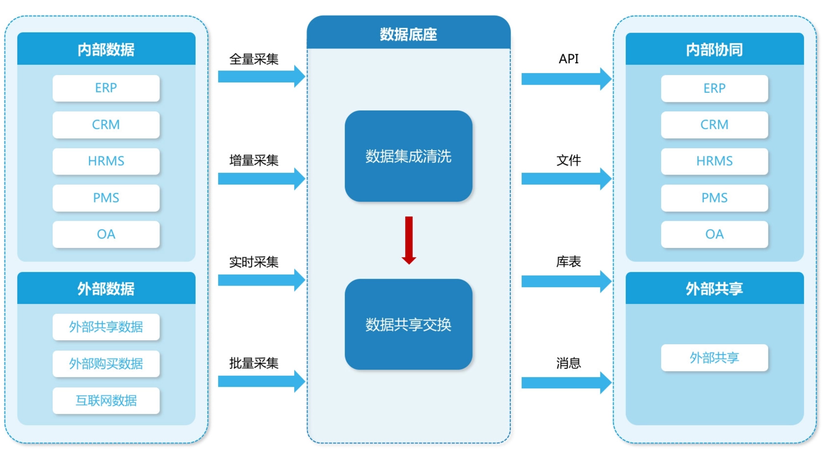 跨系统数据集成