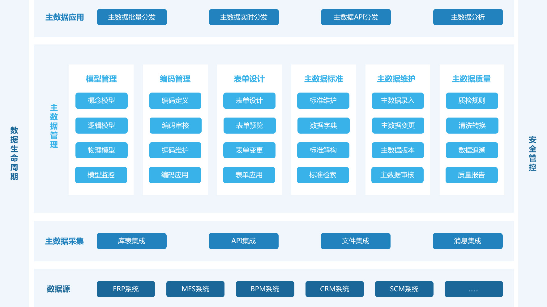 企业主数据管理