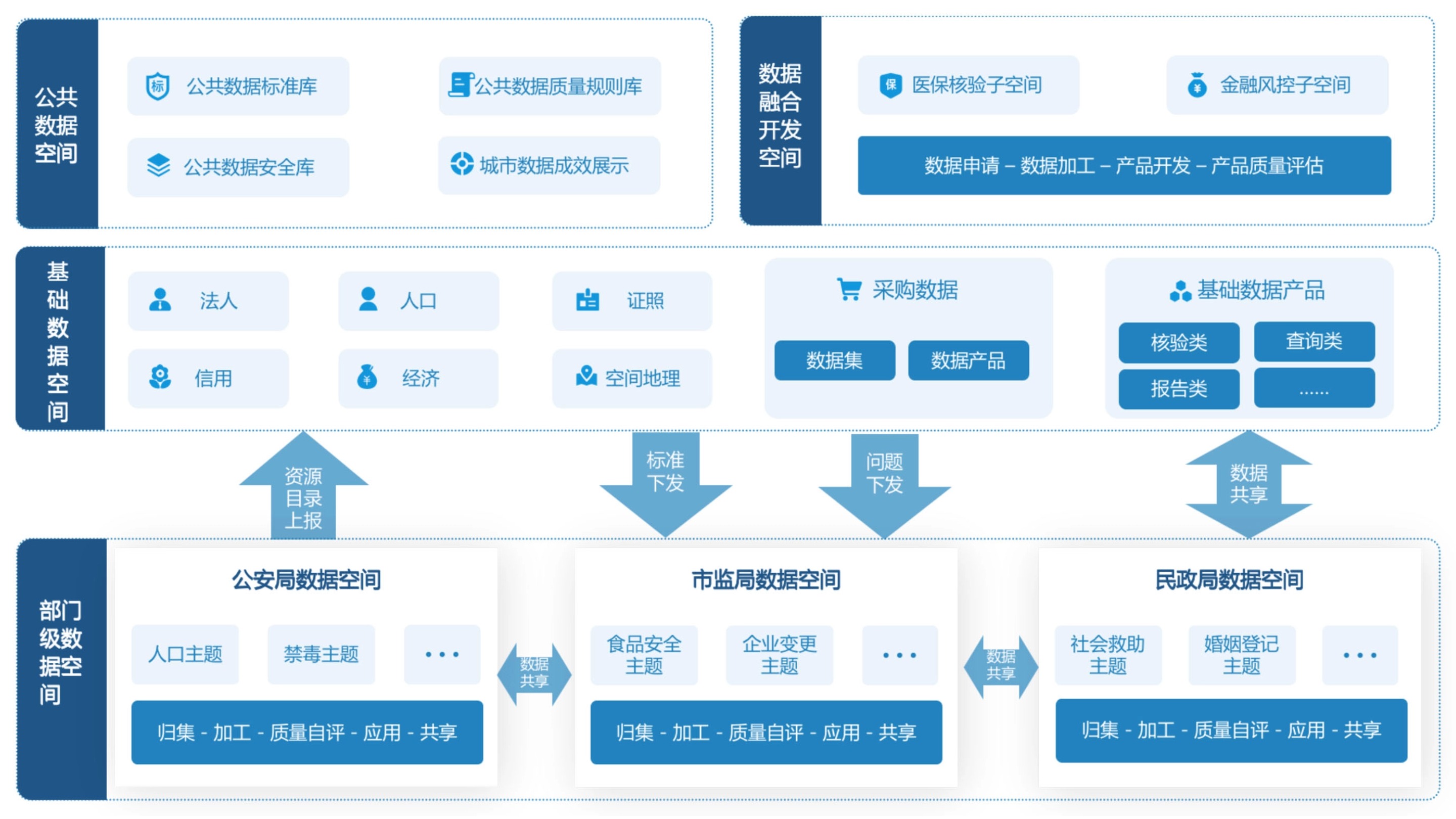 城市级数据底座