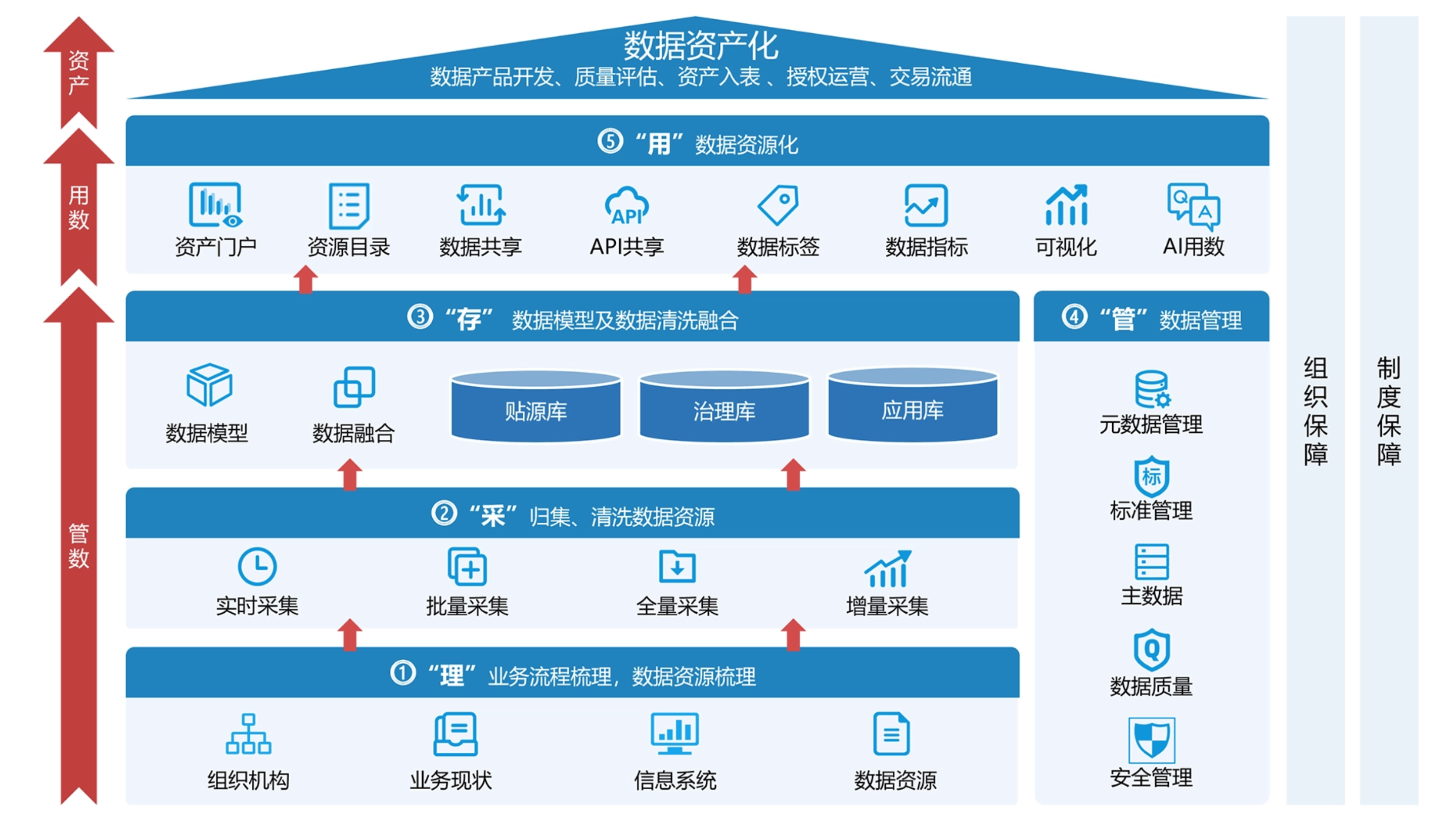 部门级数据治理