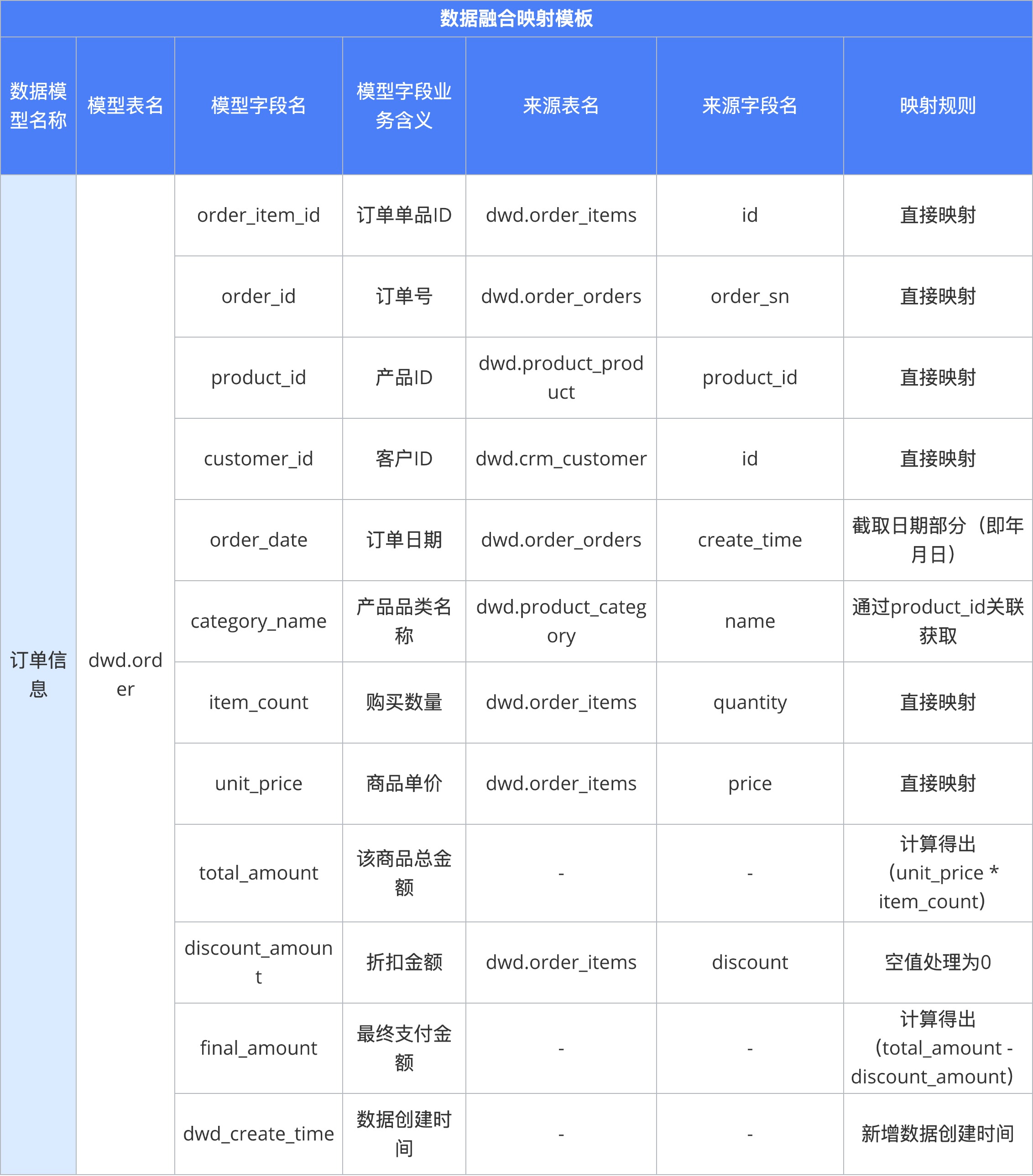 06（采）数据集成	-表1