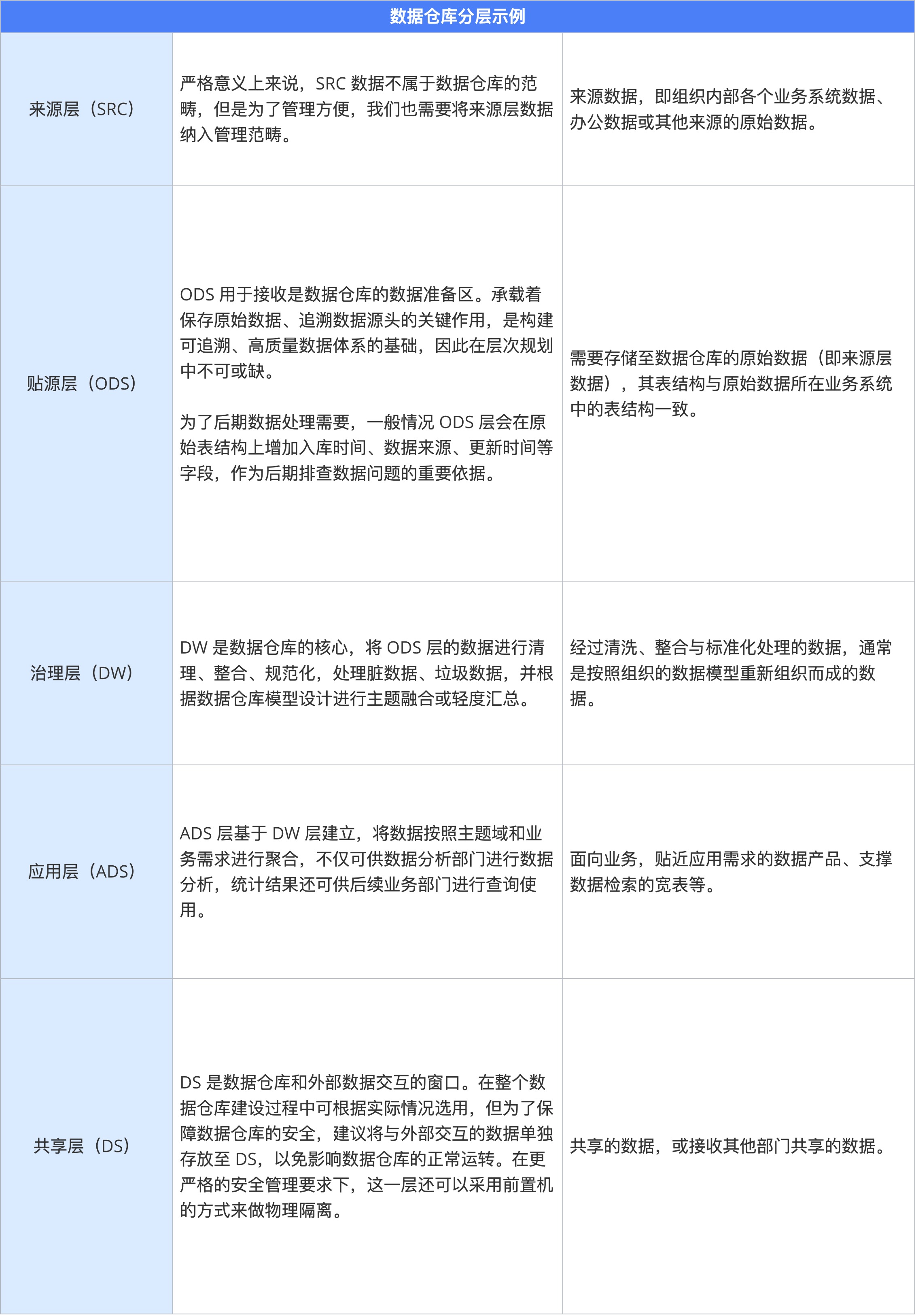07（存）数据仓库及数据模型管理	-表1