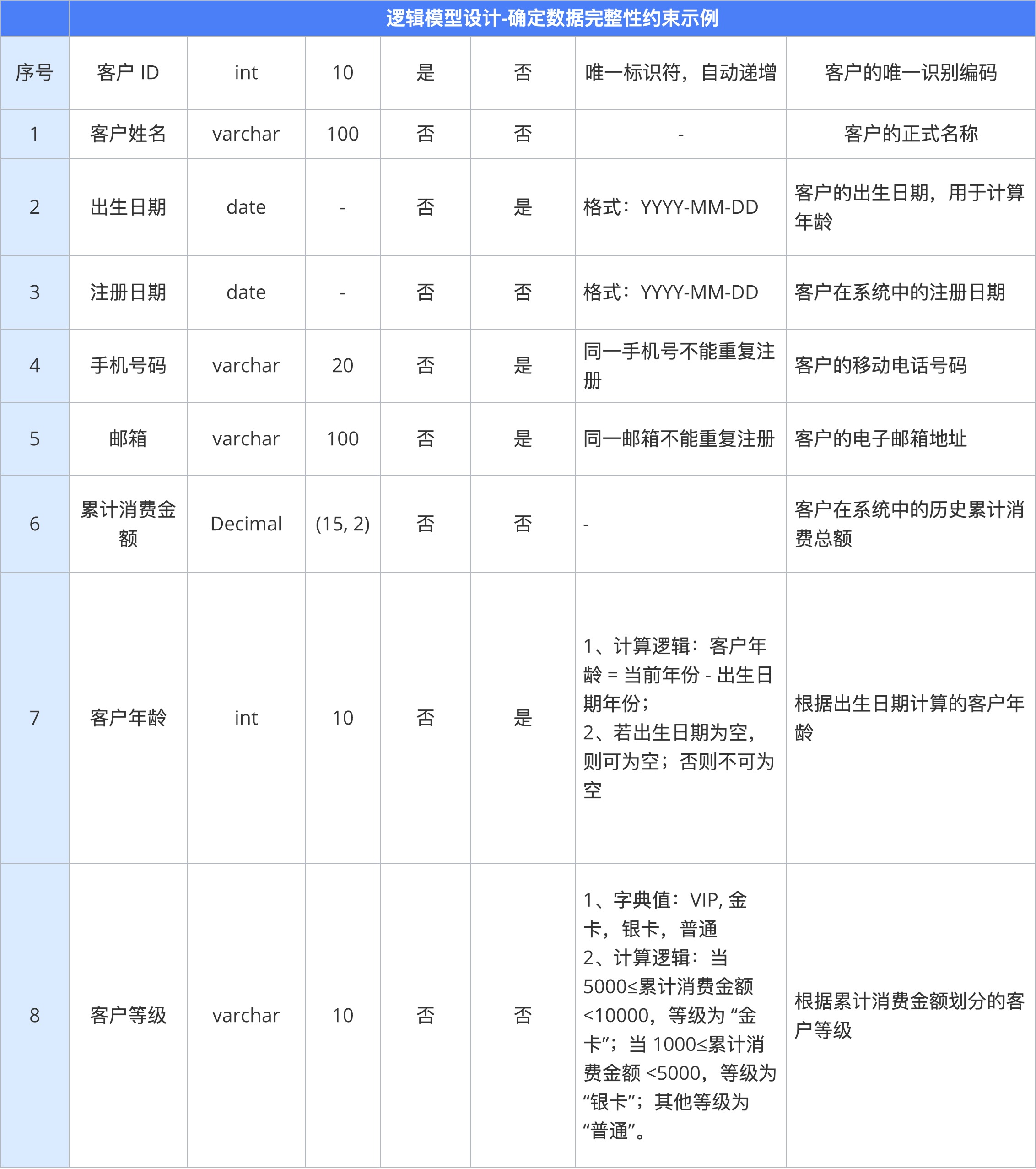07（存）数据仓库及数据模型管理	-表3