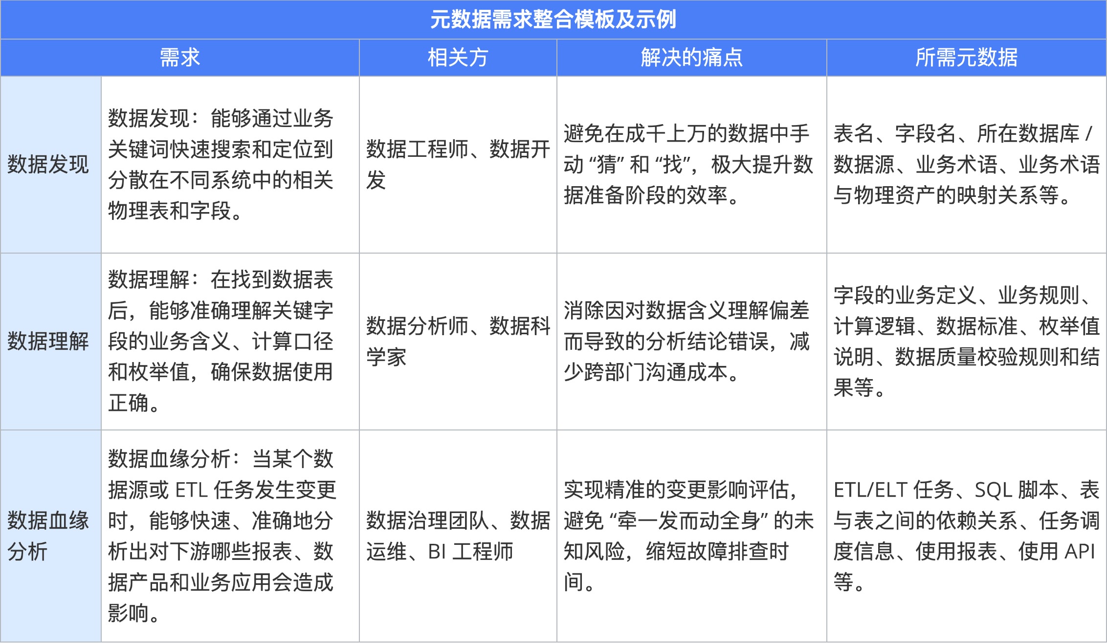 08（管）元数据管理	-表1