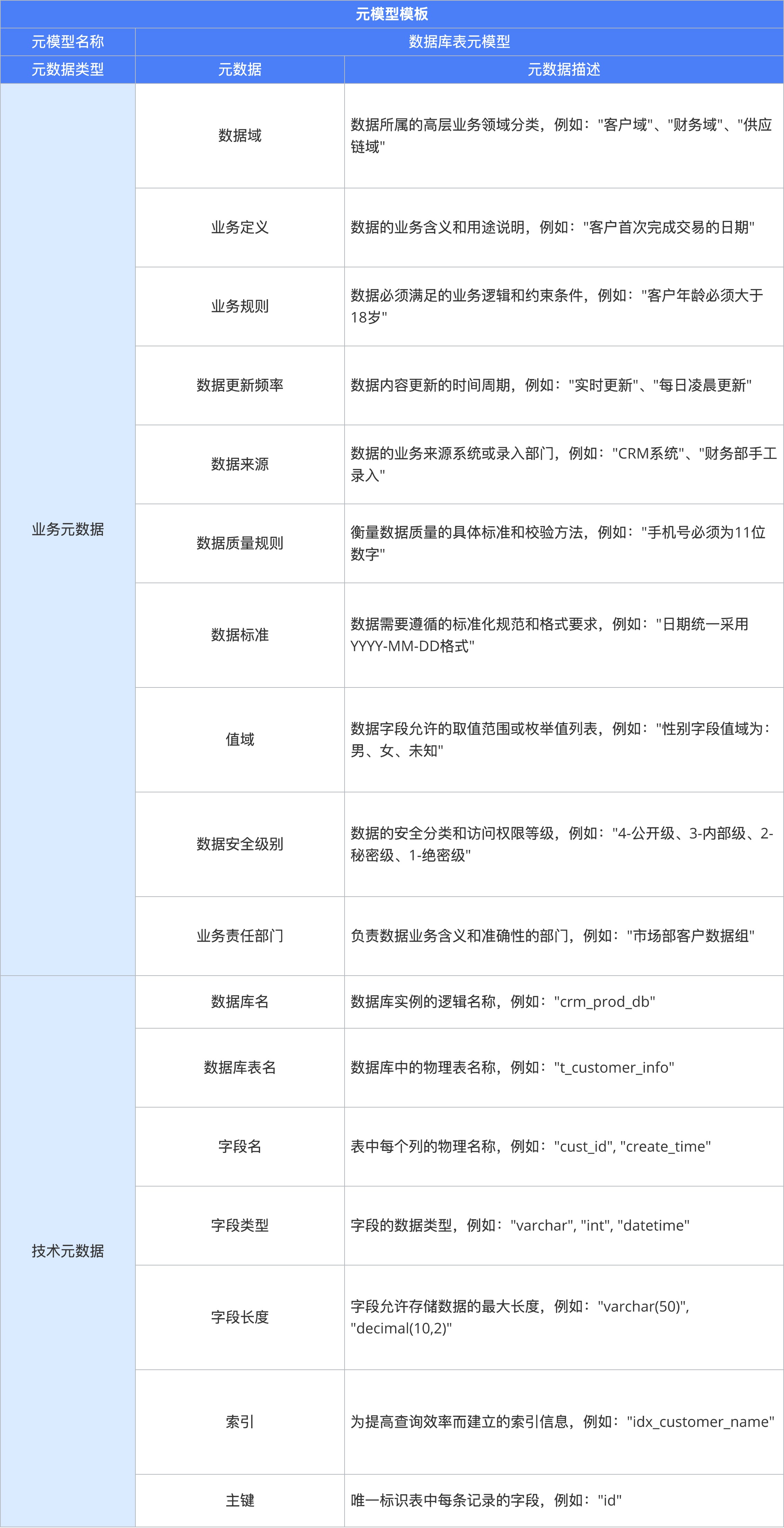 08（管）元数据管理	-表3