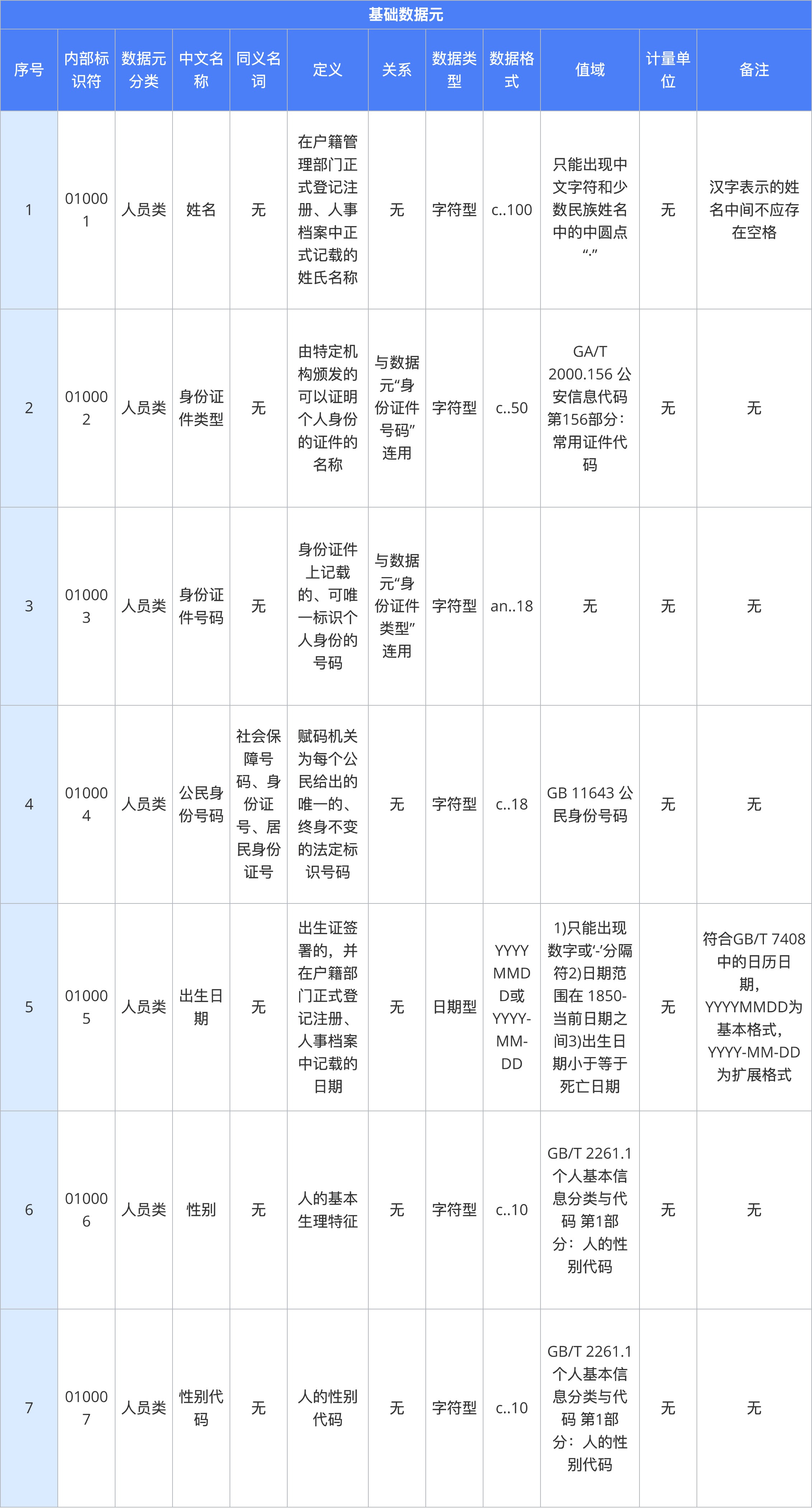 09（管）数据标准管理-表2