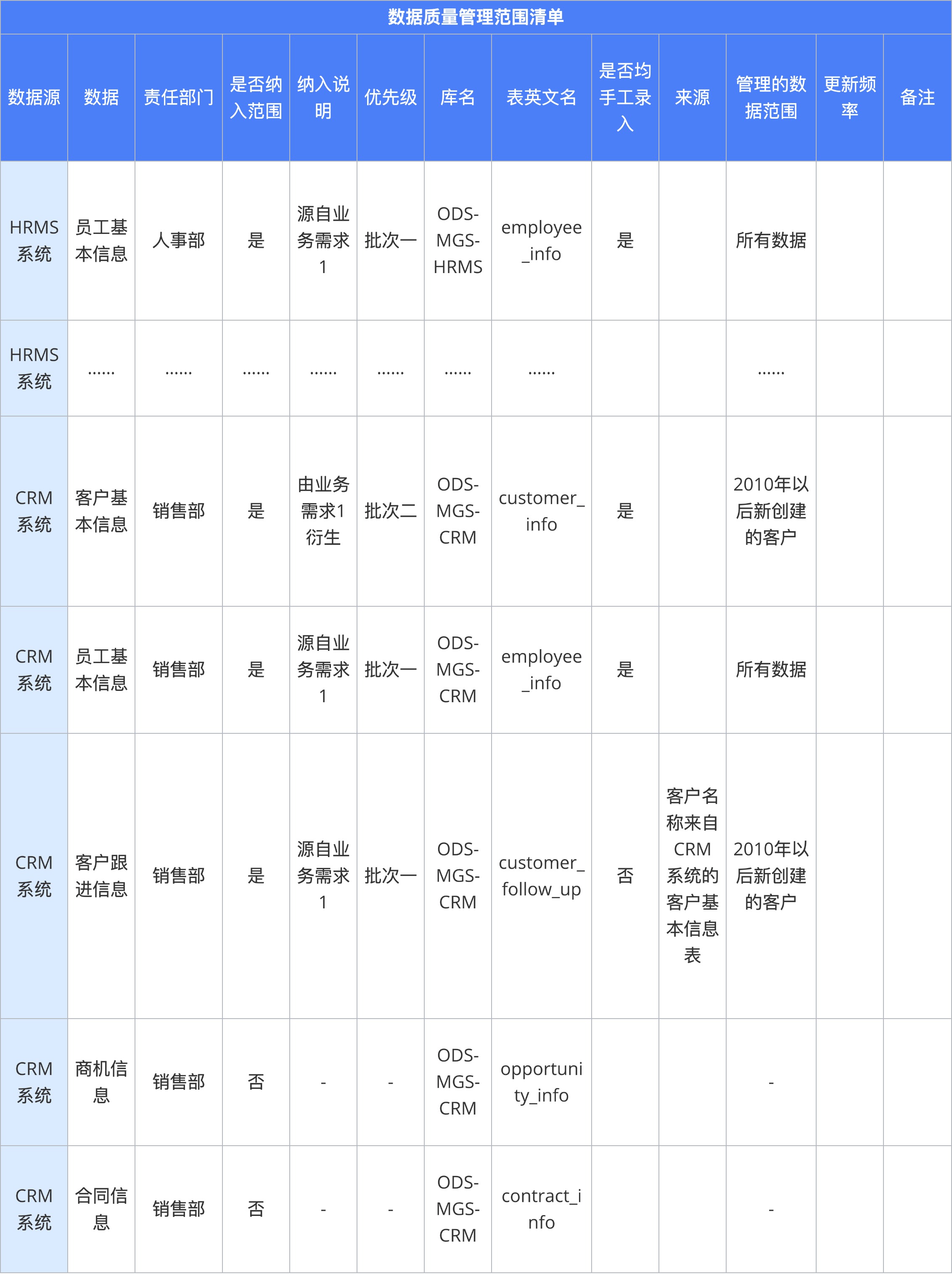 10（管）数据质量管理-表1