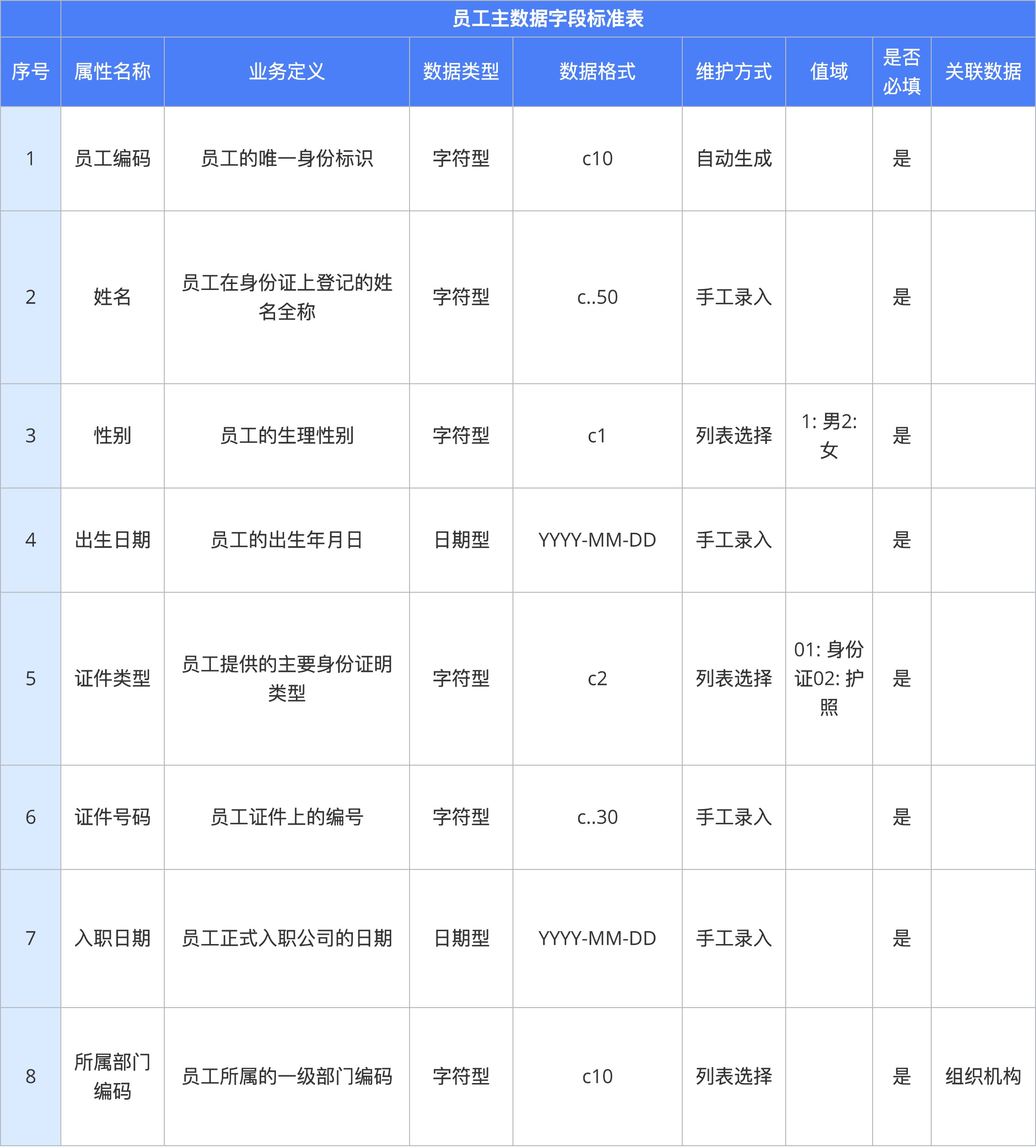 （管）主数据管理-表1