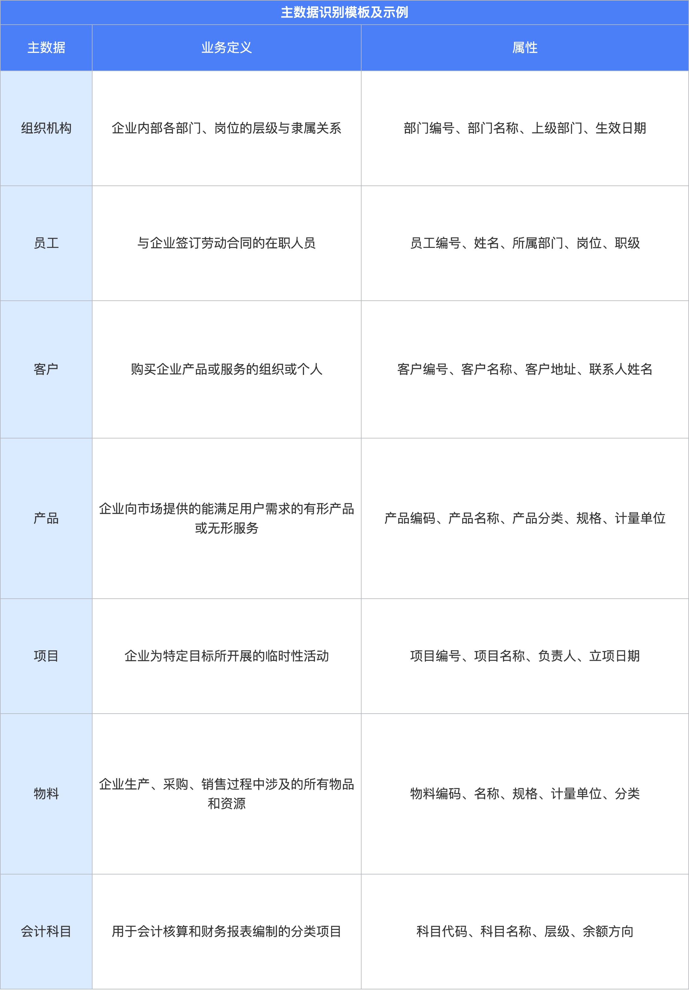 （管）主数据管理-表2