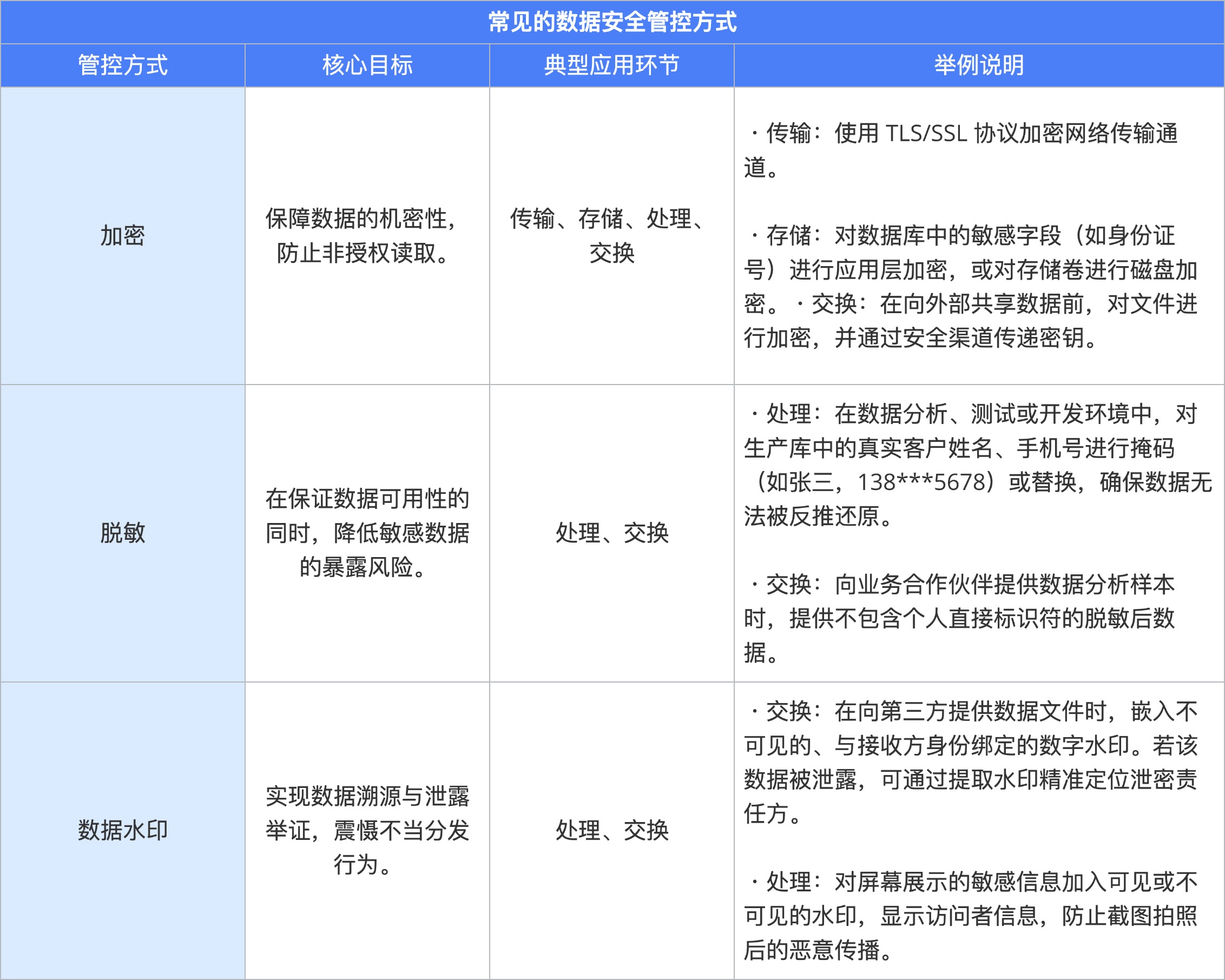 12（管）数据安全管理-表1