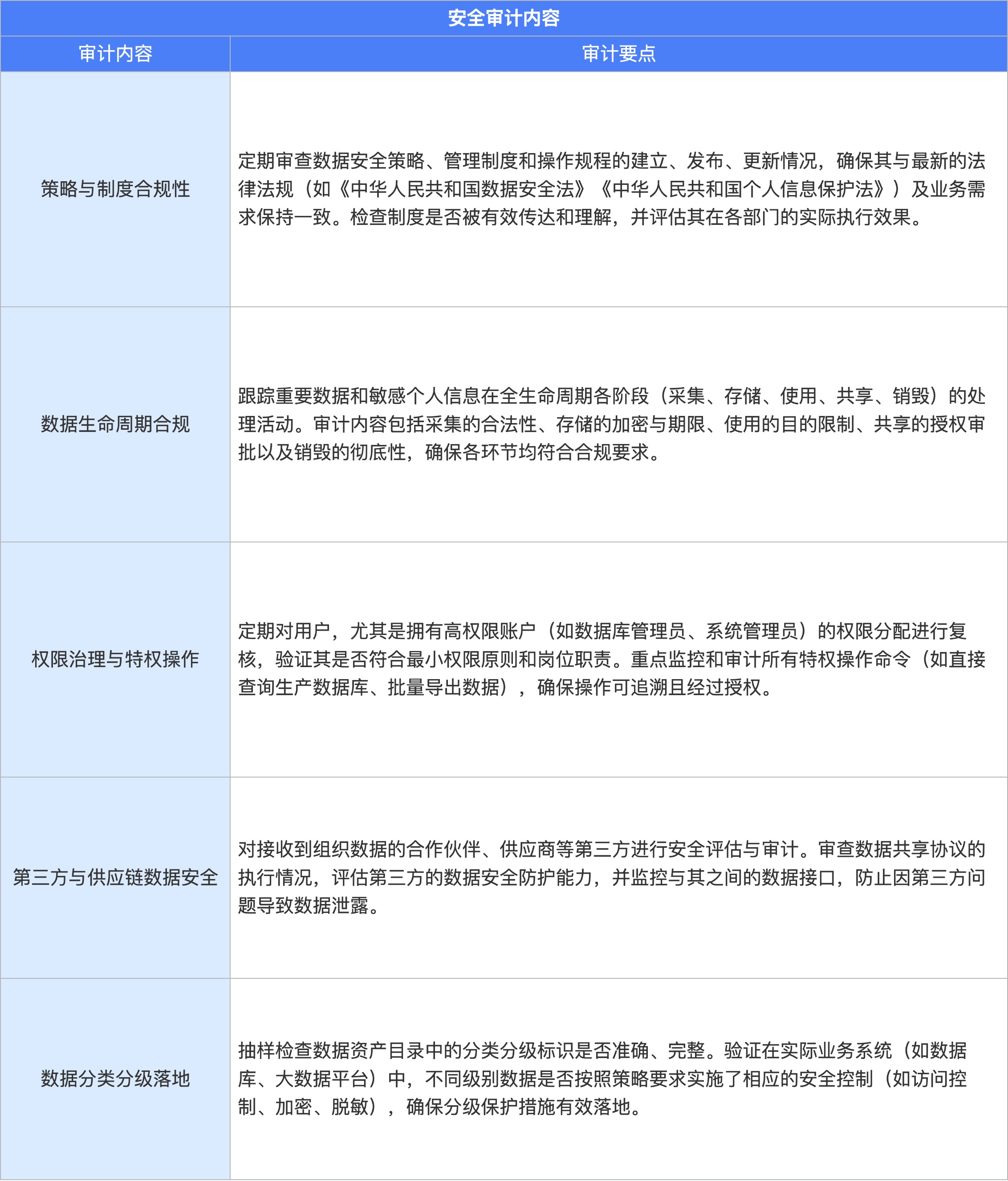 12（管）数据安全管理-表1