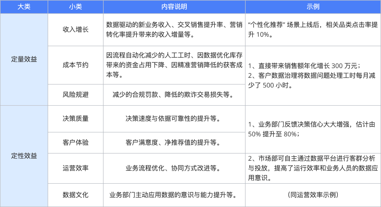 数据治理战略规划 示例模板