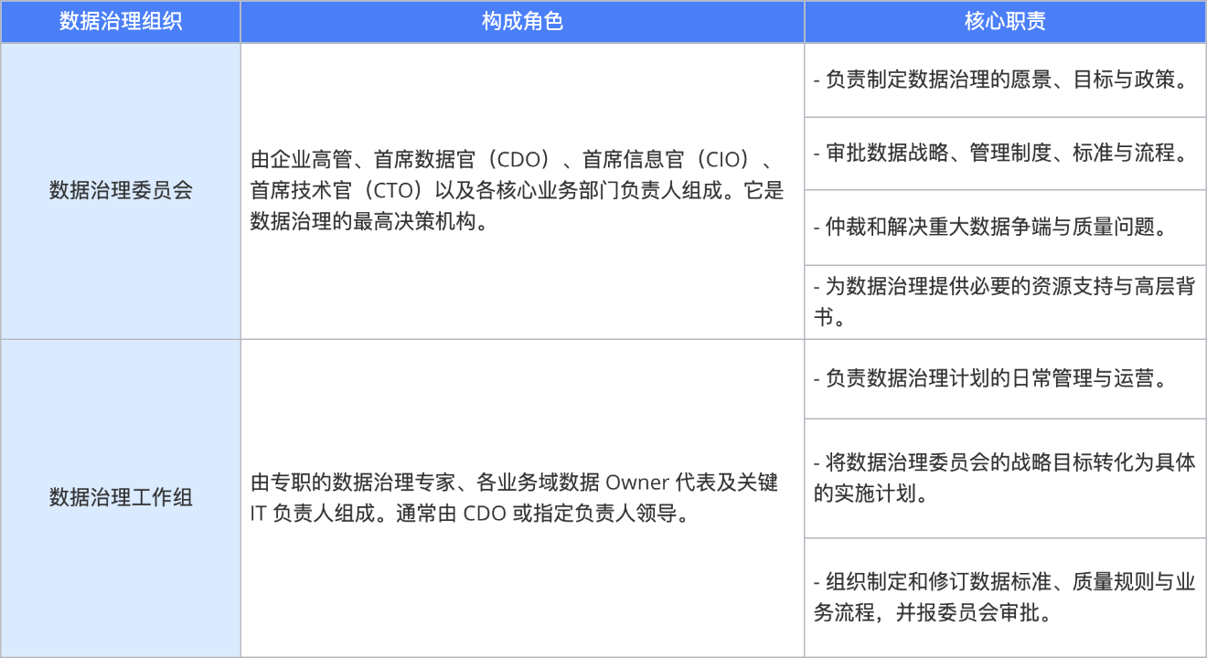 数据治理组织架构 示例模板